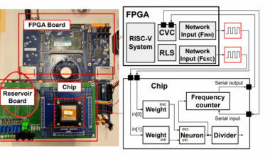 Cmos Field-Programmable Spiking Neural Network Enables Low-Power Hardware Reservoir Computing