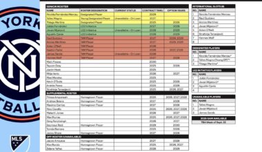 New York City FC 2025 Roster Profile Update: 5 Takeaways