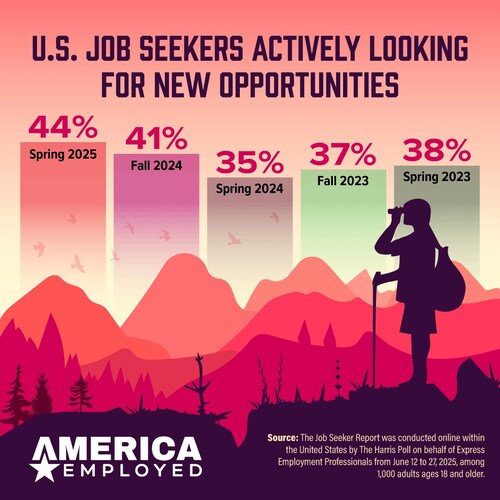 The New Job Hunt Reality: More Seekers, Longer Timelines, Greater Required Flexibility