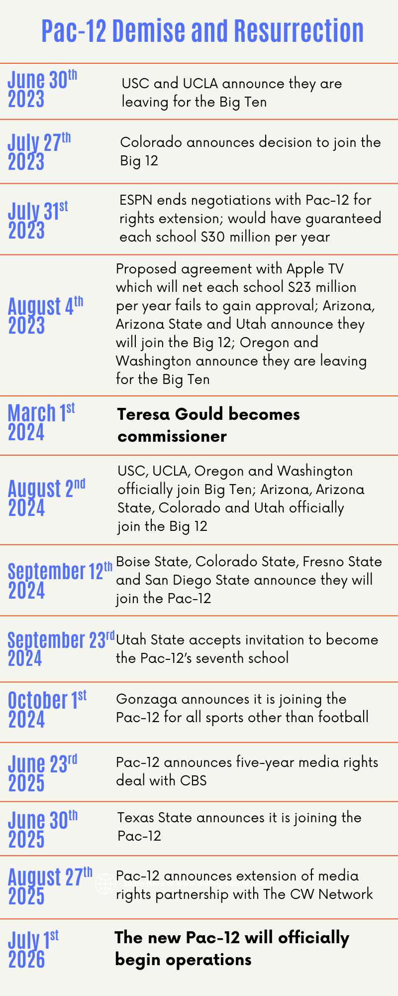 Teresa Gould has overseen a remarkable resurgence of the Pac-12. Here are the key events of the last three years.