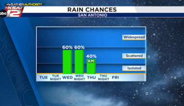 Midweek rain and a cool front