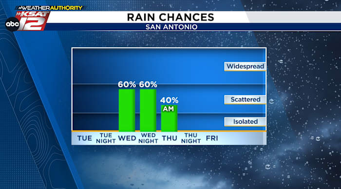 Midweek rain and a cool front
