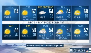 Cool and Sunny Monday – NBC 5 Dallas-Fort Worth