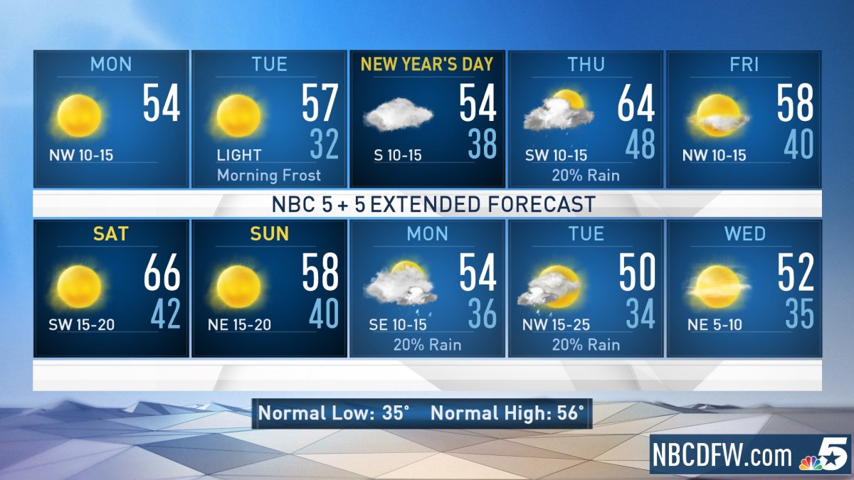 Cool and Sunny Monday – NBC 5 Dallas-Fort Worth