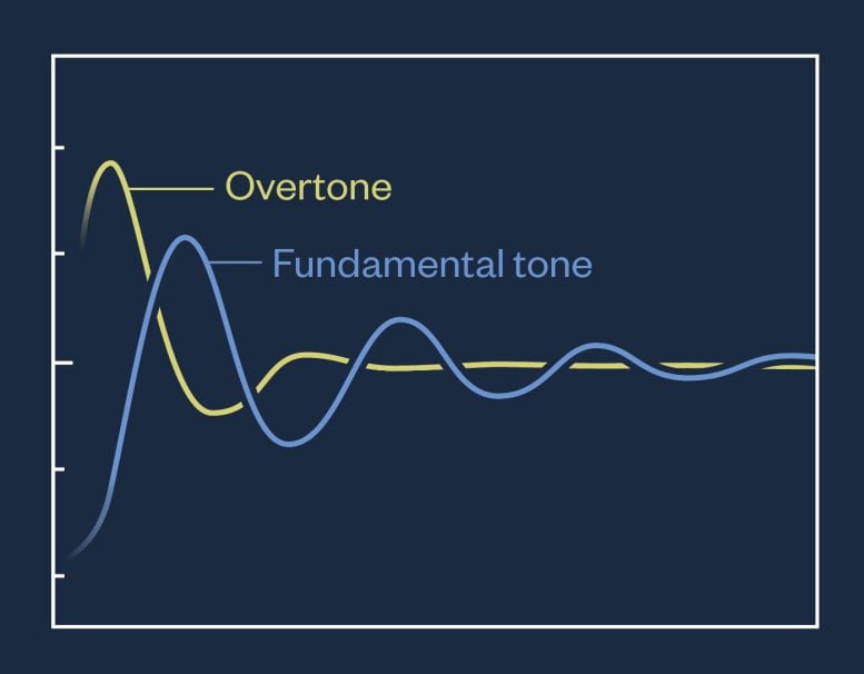Gravitational Wave Overtones Graphic