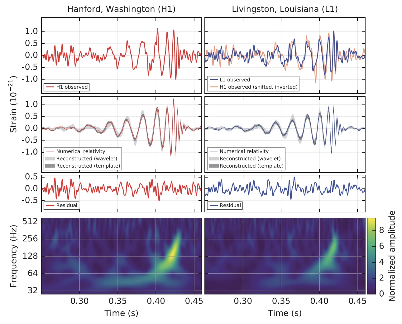 A figure from a scientific paper showing the signals of a black hole merger