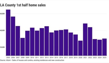 Los Angeles County homebuying dips to 2% below 2008 crash level – Daily Breeze