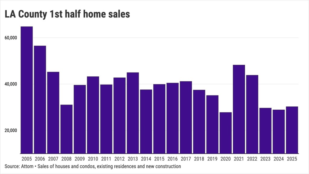 Los Angeles County homebuying dips to 2% below 2008 crash level – Daily Breeze