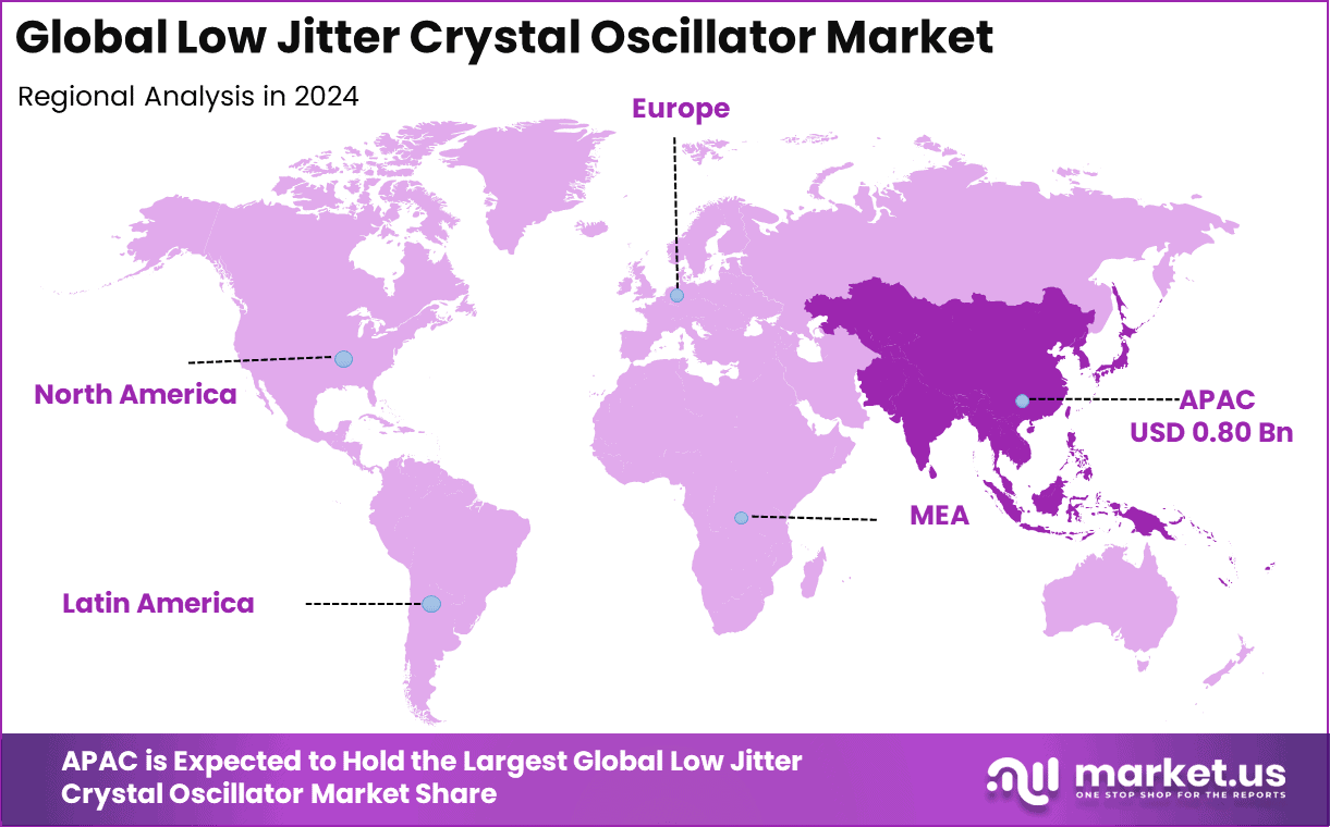 Low Jitter Crystal Oscillator Market Region