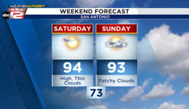 Dry spell continues as high pressure dominates South Texas