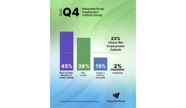 Global Hiring Plans Cautious in Q4 with 45% of Employers Expecting to Maintain Headcount