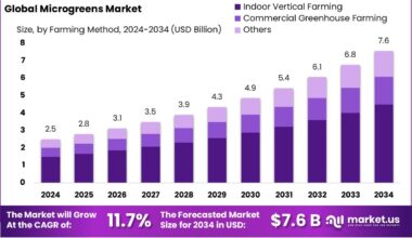 Microgreens Market