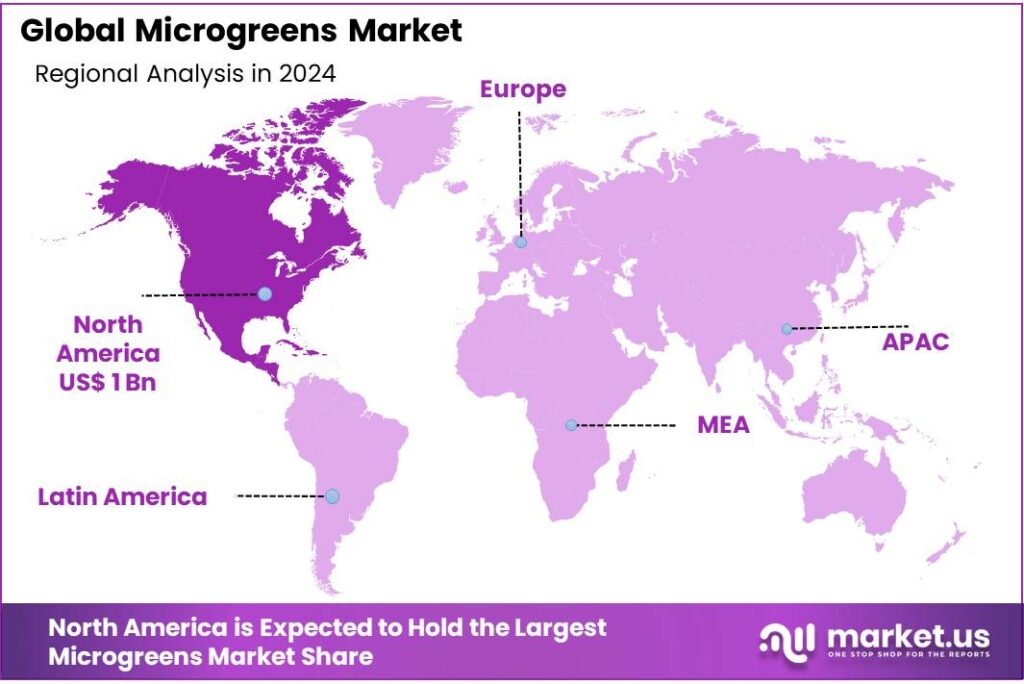 Microgreens Market Regional Analysis