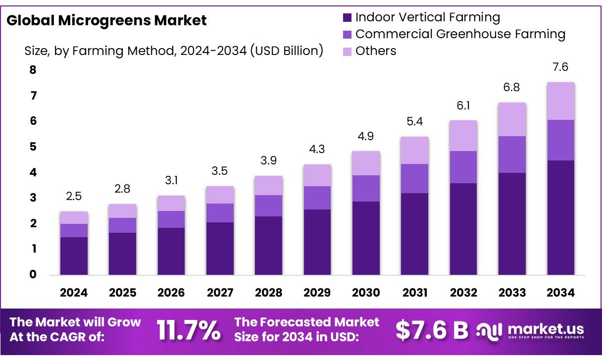 Microgreens Market