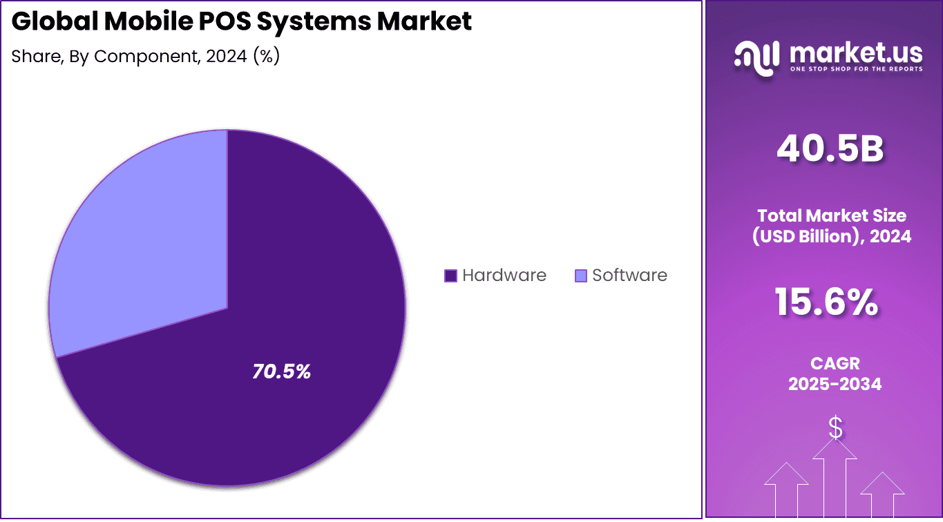 Mobile POS Systems Market Share