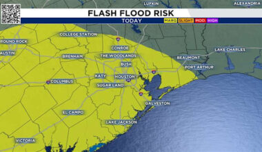 Houston flood threat decreases for Labor Day after heavy rain-filled weekend