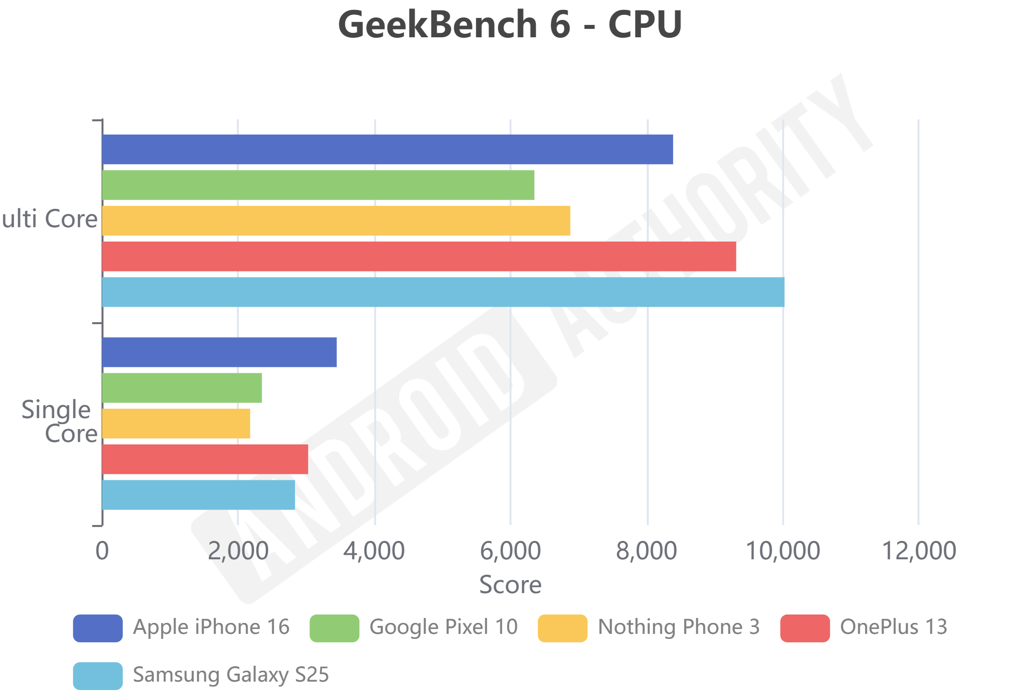 Pixel 10 GeekBench 6 CPU