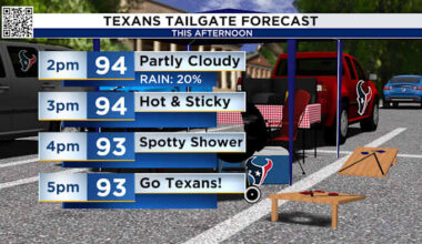 Slim shower chances return to Houston Monday, but how much will it affect Texans’ home opener?