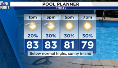 today’s a breezy one, especially along the beaches
