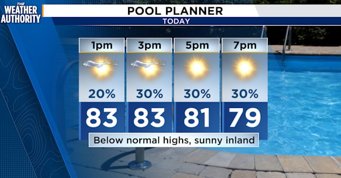 today’s a breezy one, especially along the beaches