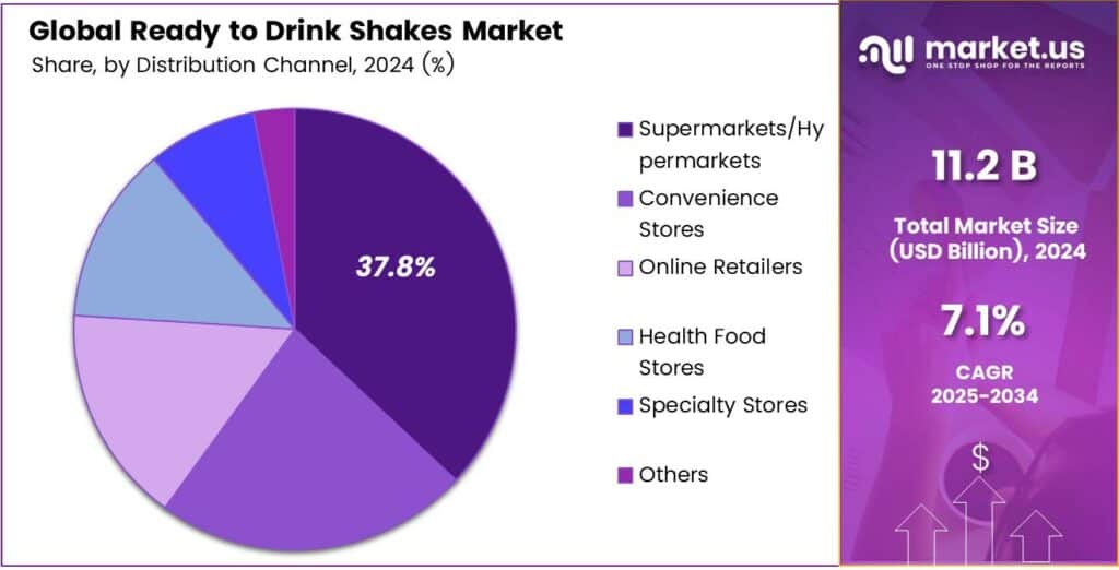 Ready to Drink Shakes Market Share