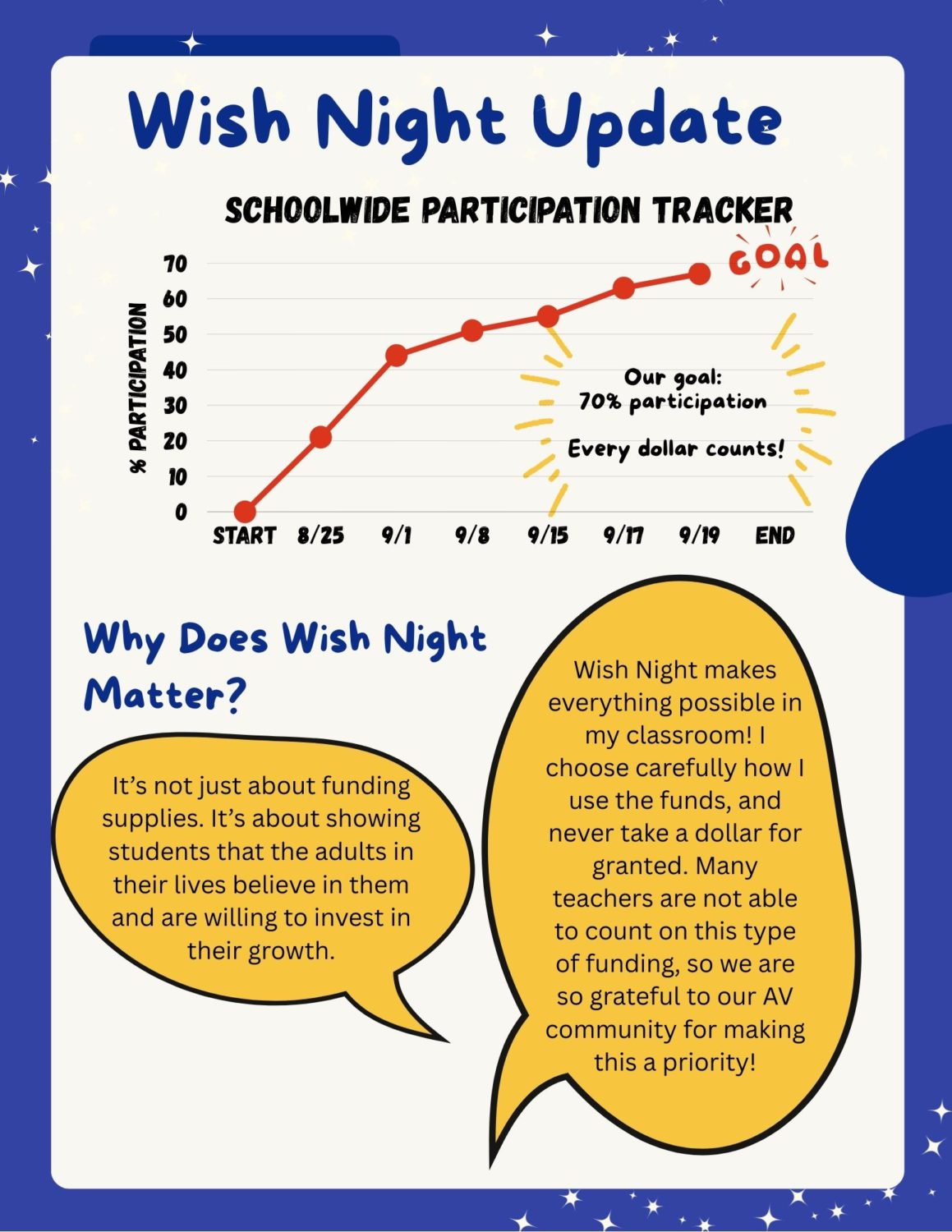 | The South Pasadenan | South Pasadena News PHOTO: AVPTA | The South Pasadenan | Wish Night Update: Families Near 70% Participation Goal