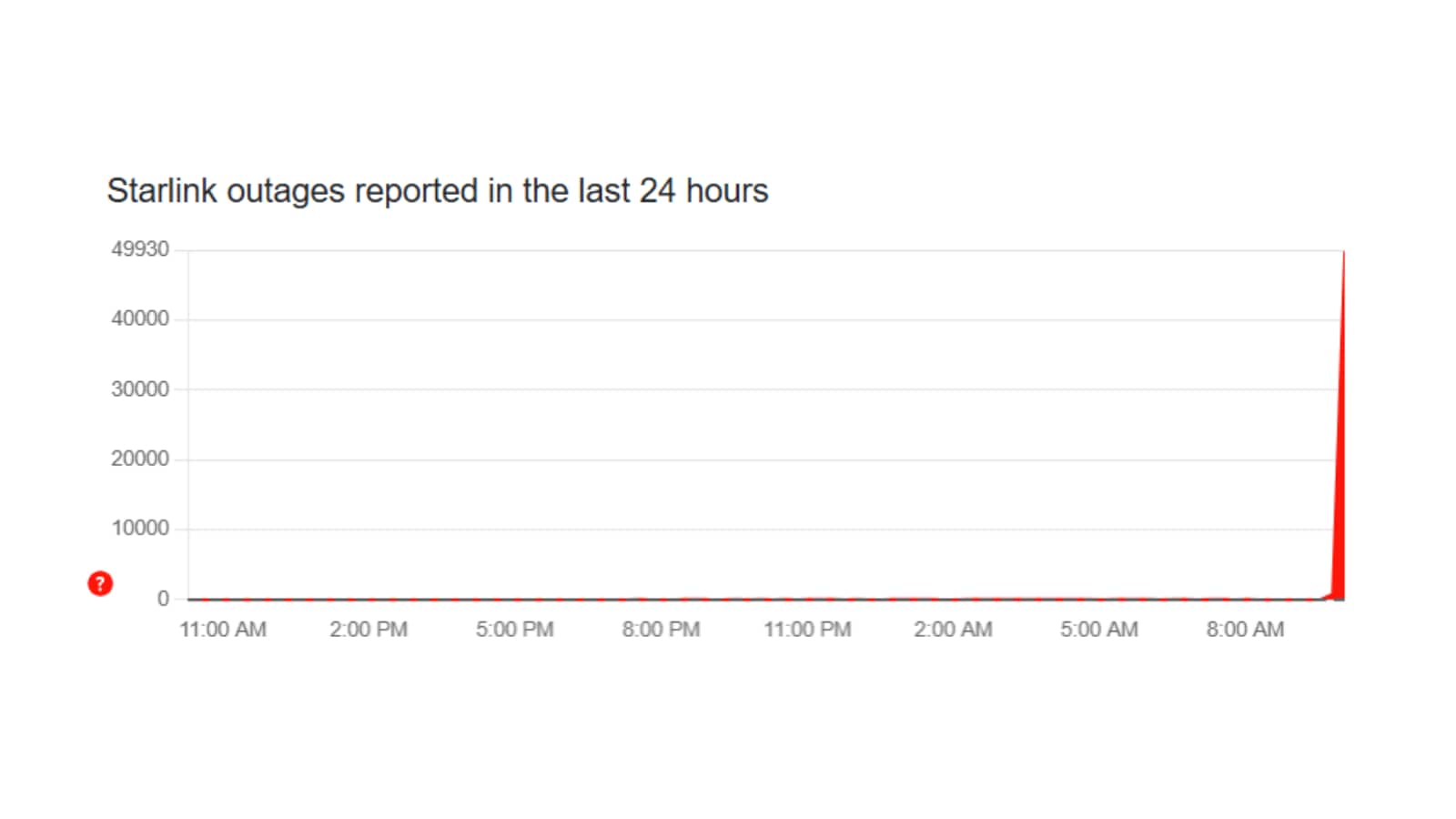 As many as 49,300 users reported facing an outage with Starlink in the United States.(DownDetector)