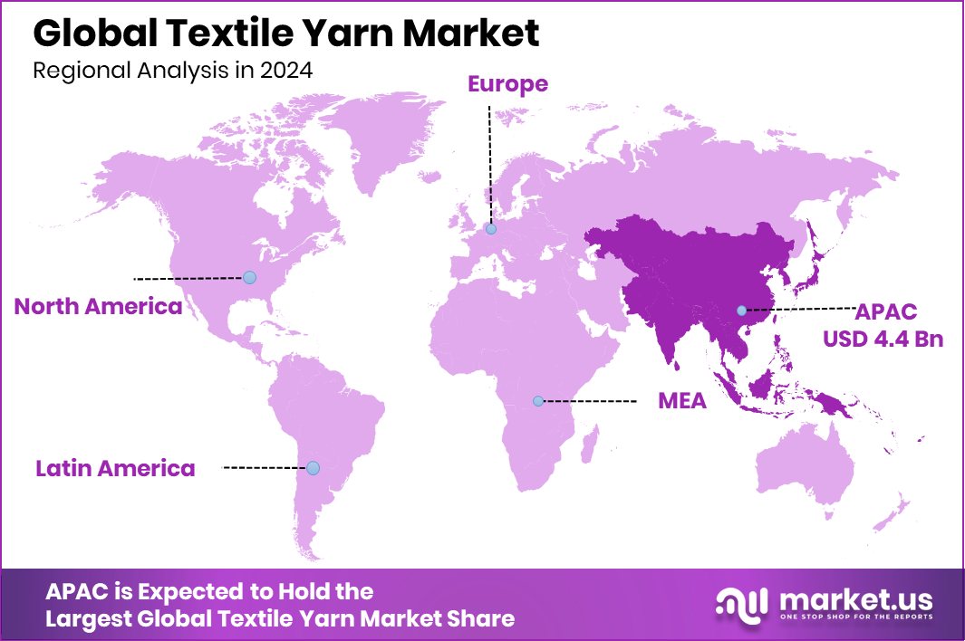 Textile Yarn Market Region