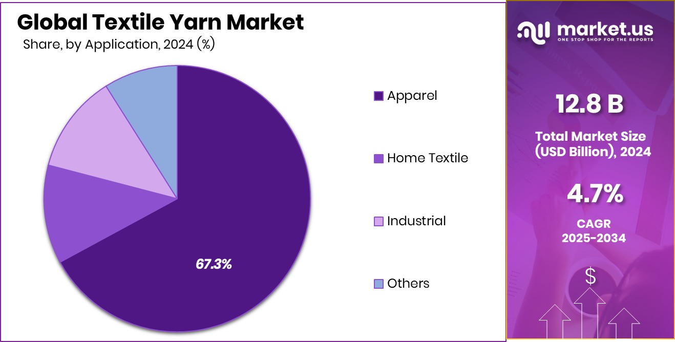 Textile Yarn Market Share