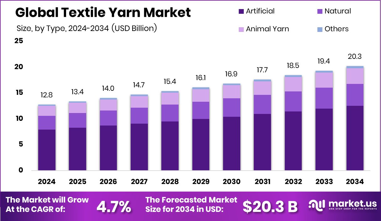 Textile Yarn Market Size