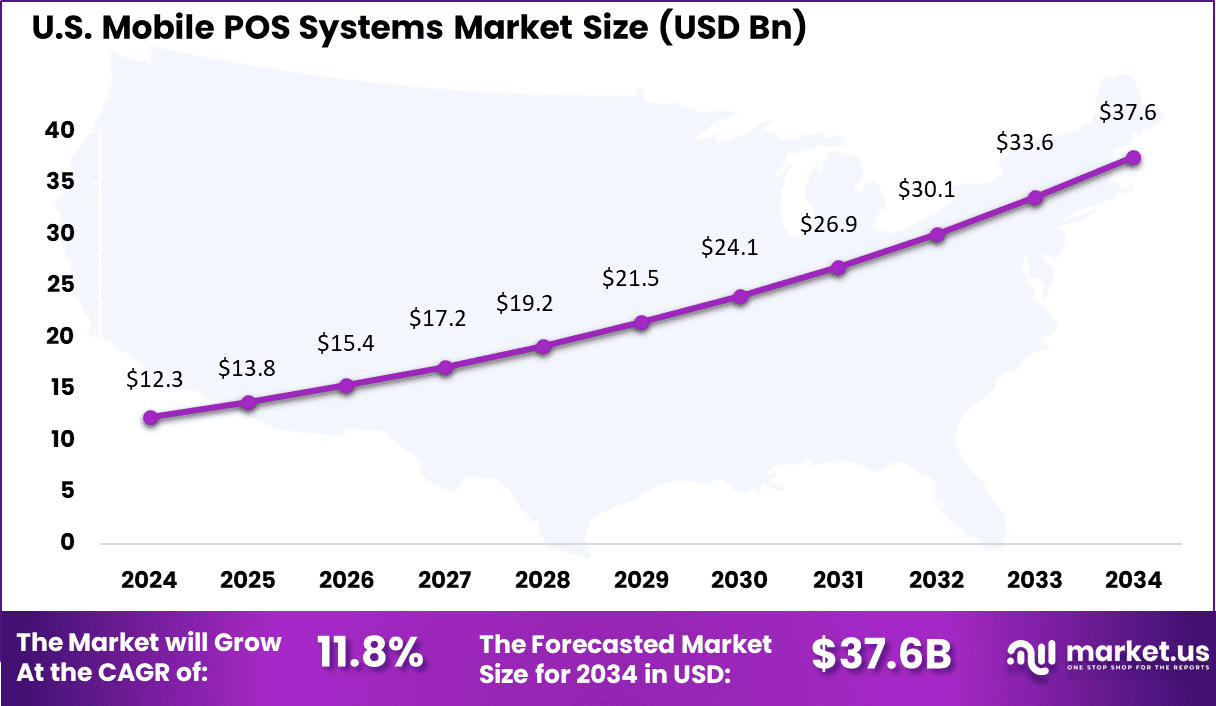 US Mobile POS Systems Market
