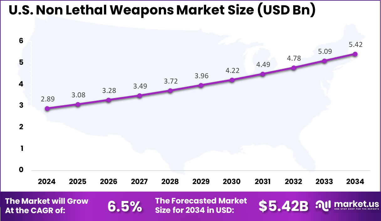 US Non Lethal Weapons Market