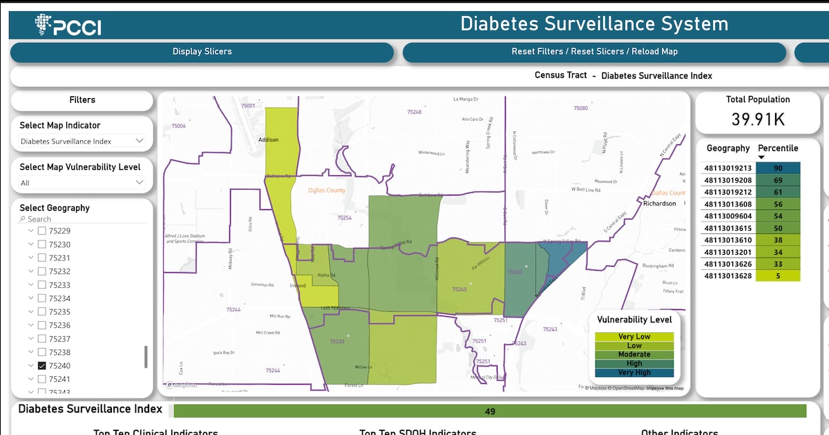 A tech-savvy way to combat diabetes in Dallas County