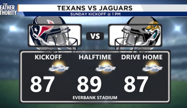 Another 90-degree day inches Jacksonville closer to a record-breaking year