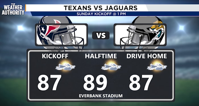 Another 90-degree day inches Jacksonville closer to a record-breaking year