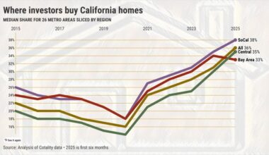 Where in California are investors the most active homebuyers? – San Diego Union-Tribune