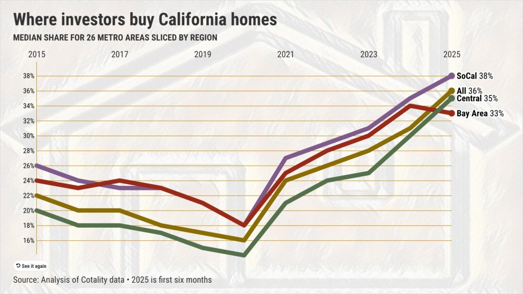Where in California are investors the most active homebuyers? – San Diego Union-Tribune