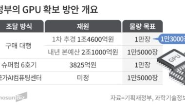 South Korea secures 50,000 GPUs to boost national AI infrastructure - CHOSUNBIZ - Chosun Biz