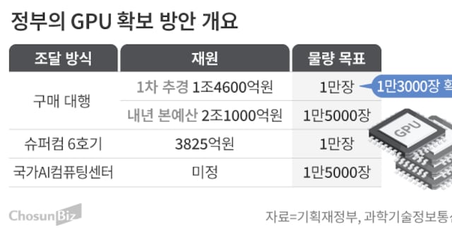 South Korea secures 50,000 GPUs to boost national AI infrastructure - CHOSUNBIZ - Chosun Biz