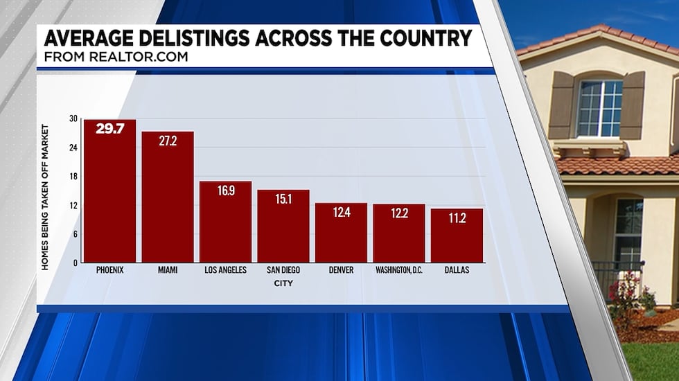 Phoenix leads the US in homes delisted, according to realtor.com.