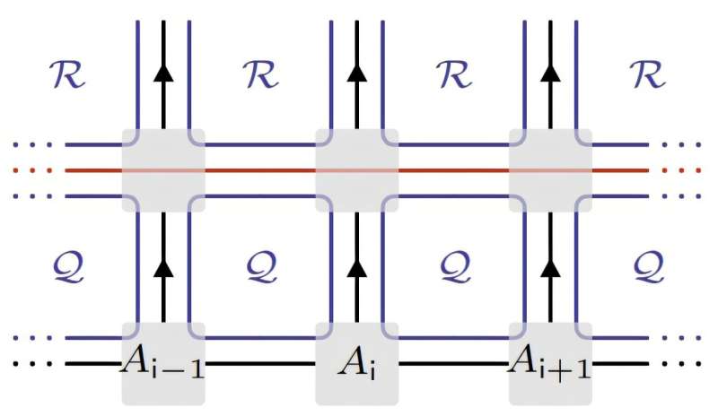 By acting with a matrix product operator, a generic ground state can be obtained from a symmetric breaking one with less variational parameters. Credit: Lootens, Delcamp & Verstraete. A new tensor network-based approach could advance the simulation of complex many-body systems