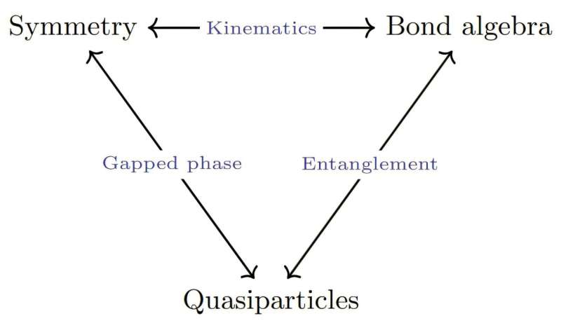 A schematic diagram sketching the relations between the categorical structures that describe various aspects of the low-energy properties of a quantum spin chain. Credit: Lootens, Delcamp & Verstraete. A new tensor network-based approach could advance the simulation of complex many-body systems