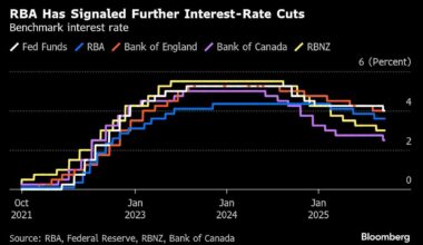 Australia’s Faster Inflation Boosts Case for Slower RBA Cuts