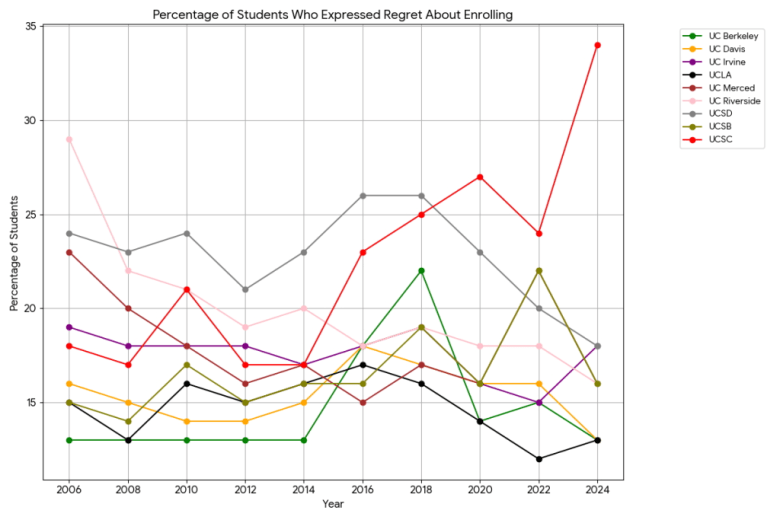a chart showing students at all University of California campuses who expressed regret about enrolling