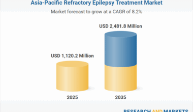 Asia-Pacific Refractory Epilepsy Treatment Market Research 2025 | Market to Reach $2.48 Billion by 2035