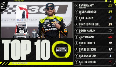 NASCAR Playoffs Bracket 2025 Point Standings After New Hampshire Round of 12 Results