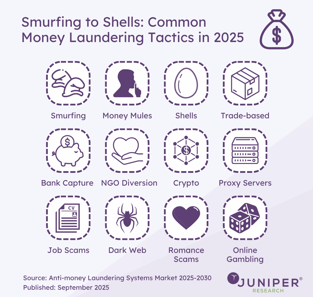 Common Money Laundering Tactics in 2025