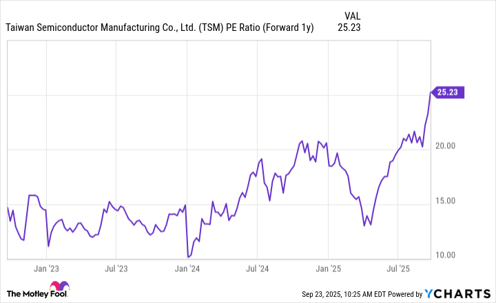 TSM PE Ratio (Forward 1y) Chart