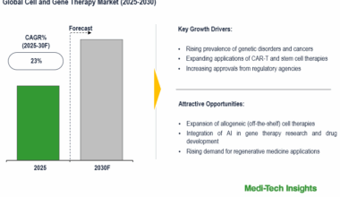 Global Cell and Gene Therapy Market Expands with 23% CAGR, Strengthening Genetic Care 2030