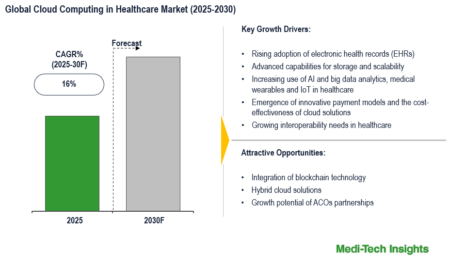 Global Cloud Computing in Healthcare Market to Grow at 16% CAGR, Driven by EHR & Telemedicine by 2030